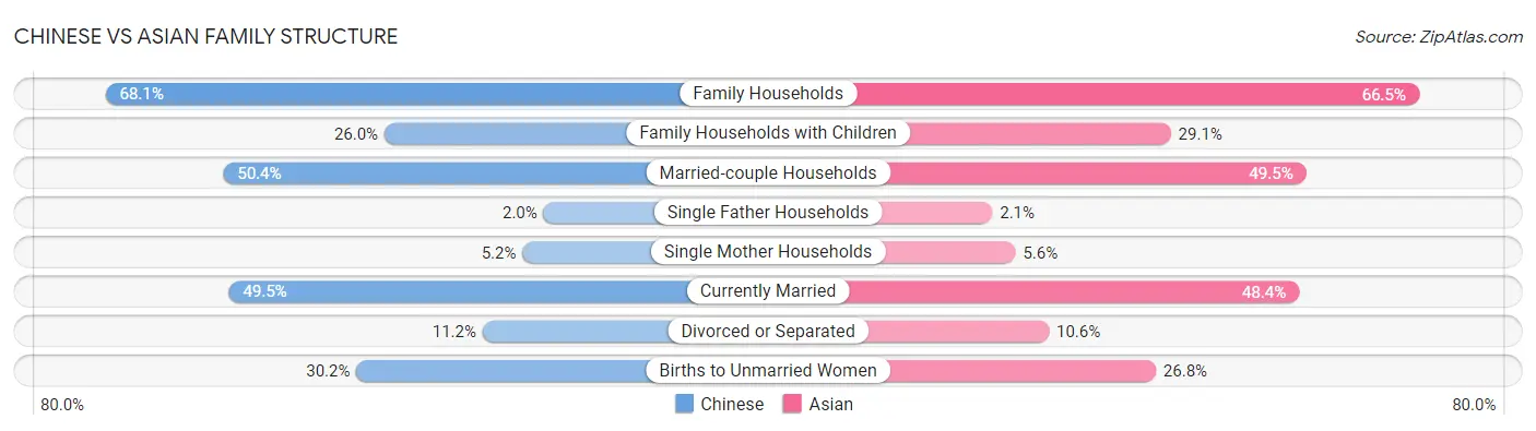 Chinese vs Asian Family Structure