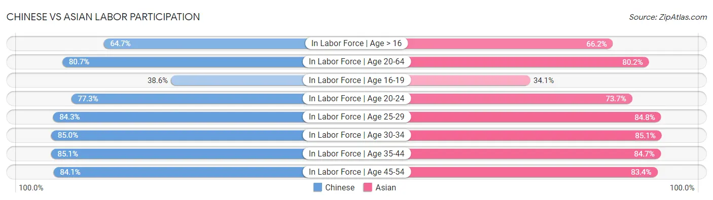 Chinese vs Asian Labor Participation