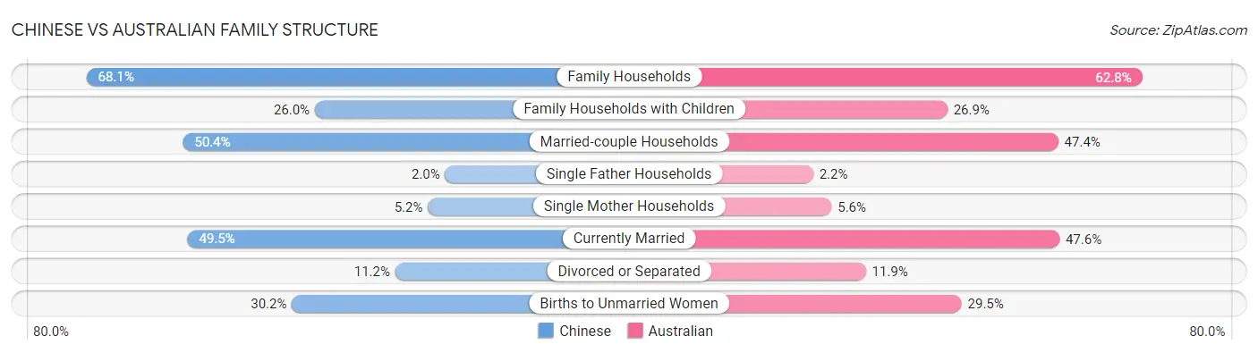 Chinese vs Australian Family Structure