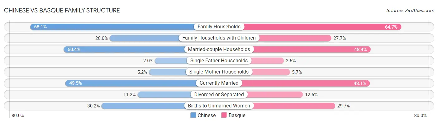 Chinese vs Basque Family Structure