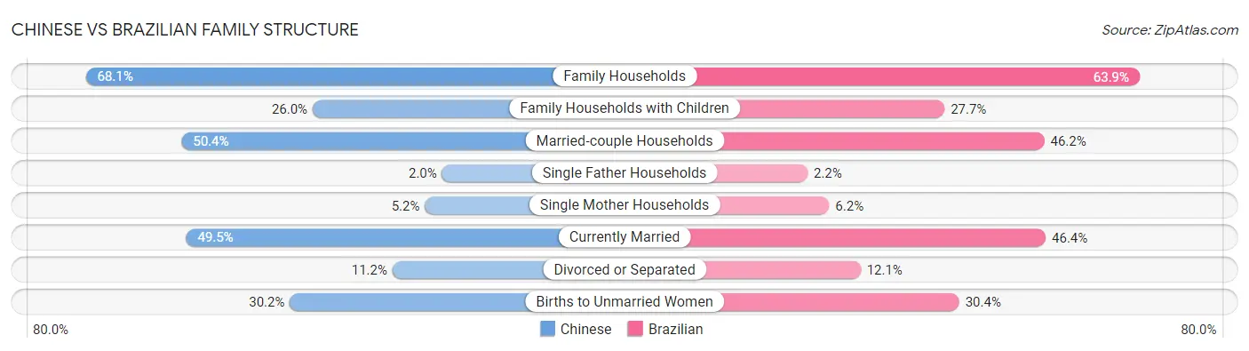Chinese vs Brazilian Family Structure