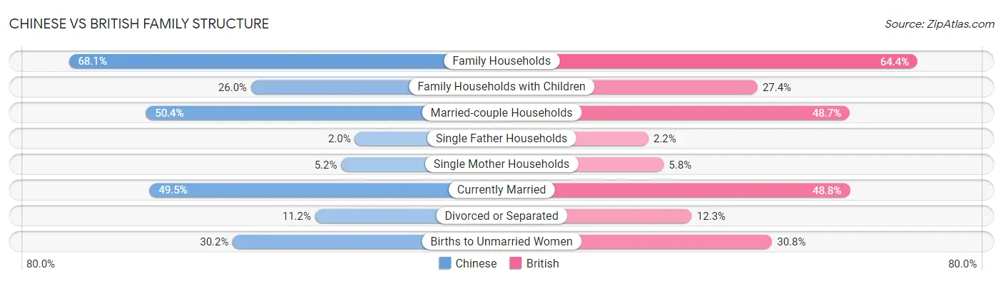 Chinese vs British Family Structure