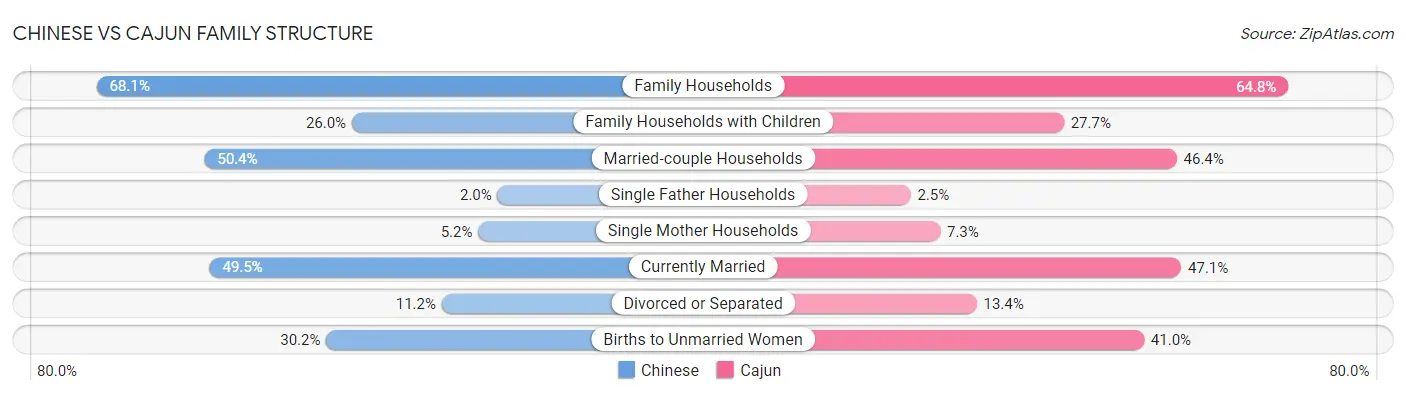 Chinese vs Cajun Family Structure