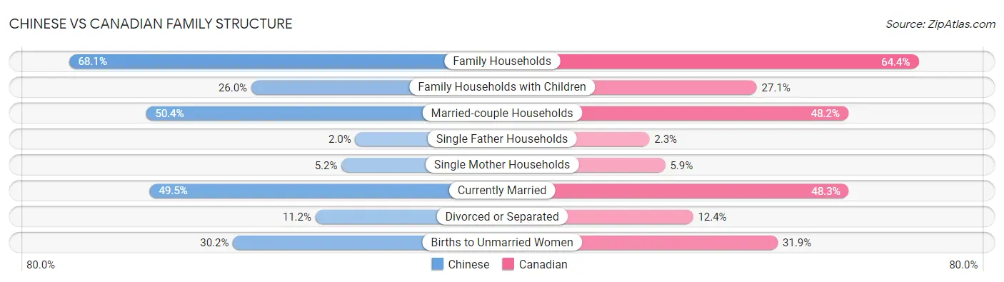 Chinese vs Canadian Family Structure