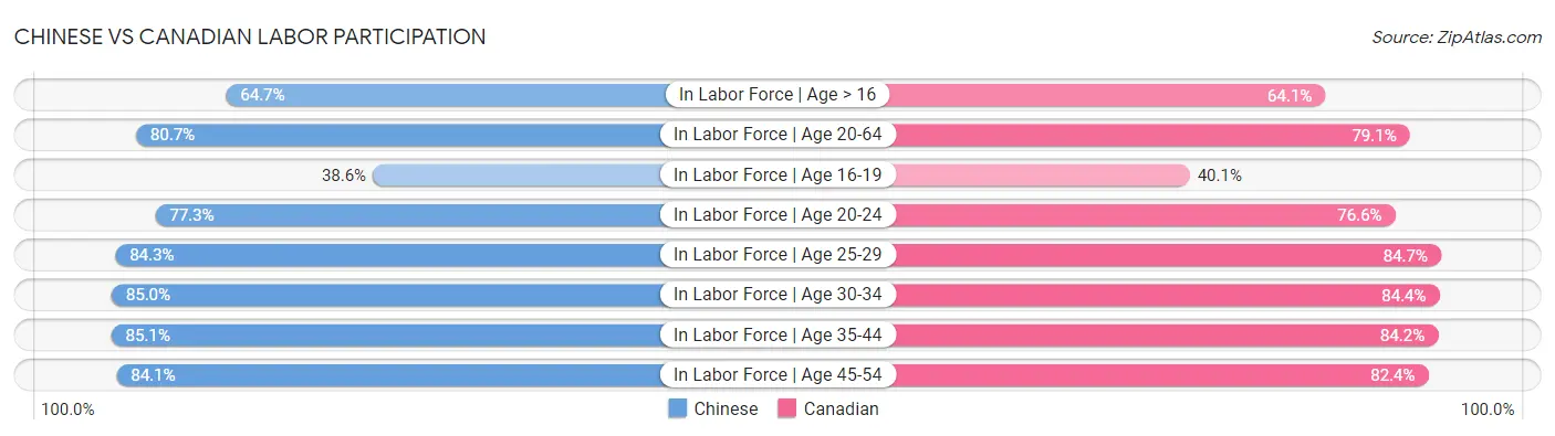 Chinese vs Canadian Labor Participation