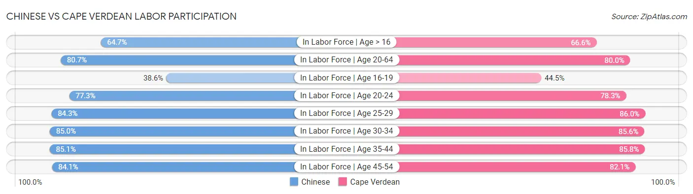 Chinese vs Cape Verdean Labor Participation