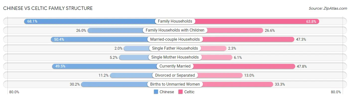 Chinese vs Celtic Family Structure