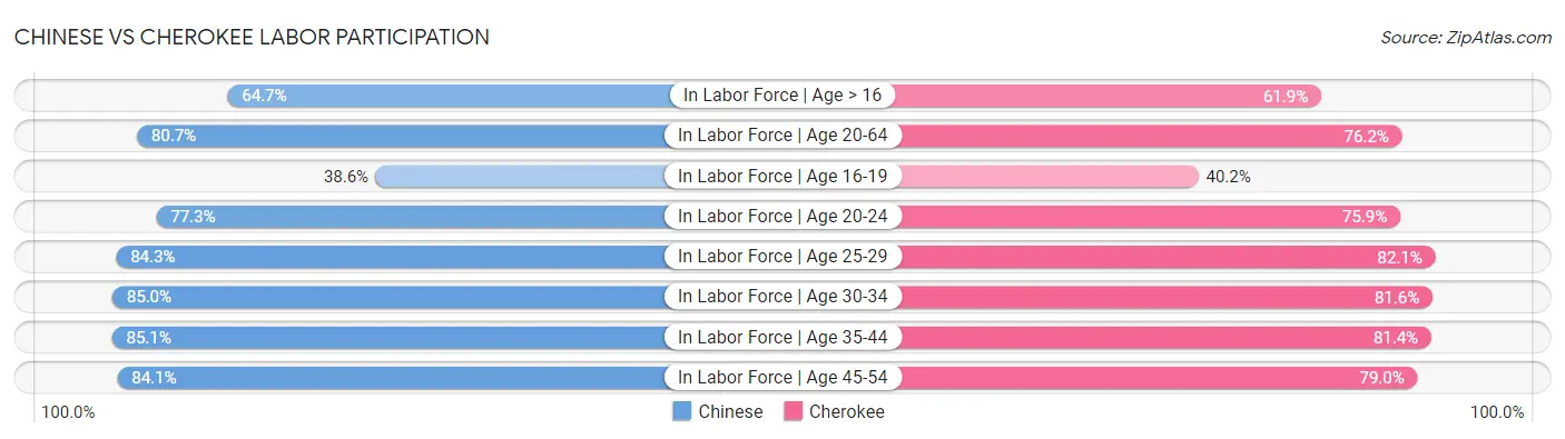 Chinese vs Cherokee Labor Participation