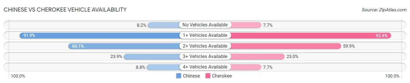 Chinese vs Cherokee Vehicle Availability