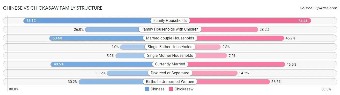 Chinese vs Chickasaw Family Structure