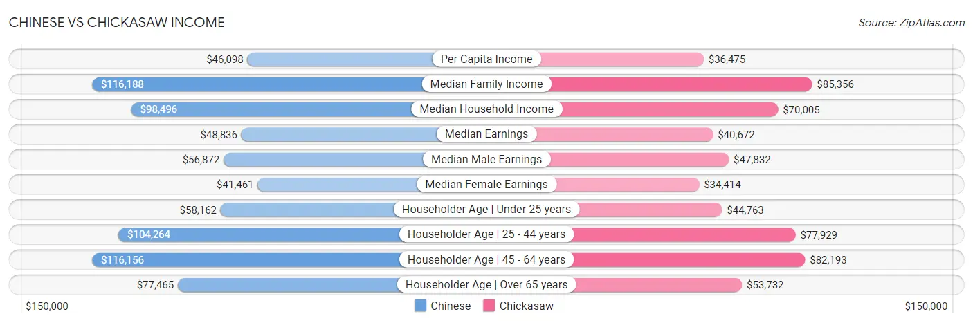 Chinese vs Chickasaw Income