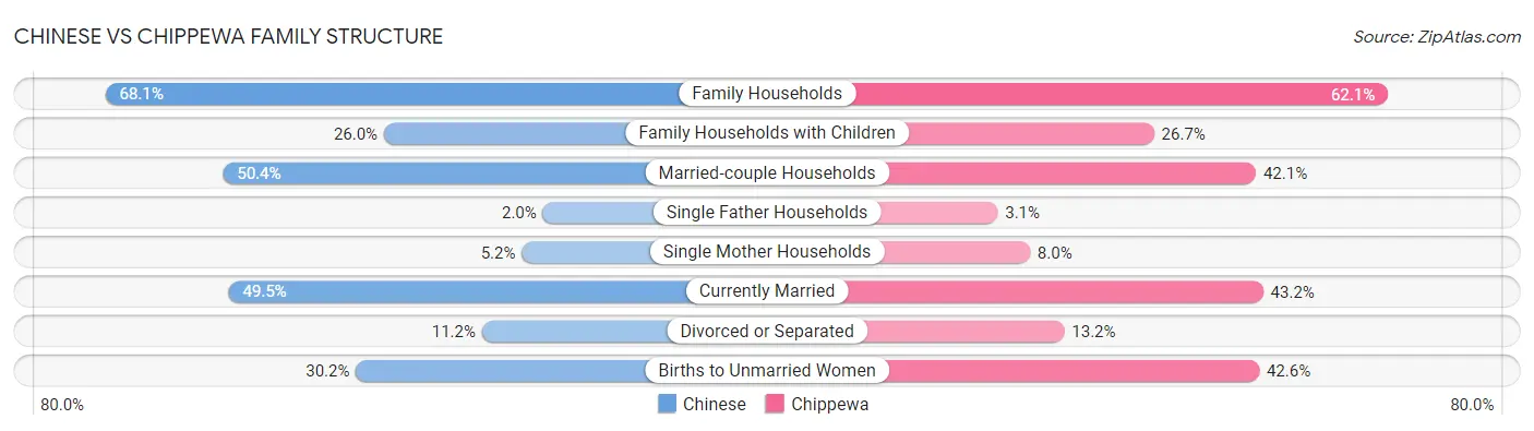 Chinese vs Chippewa Family Structure