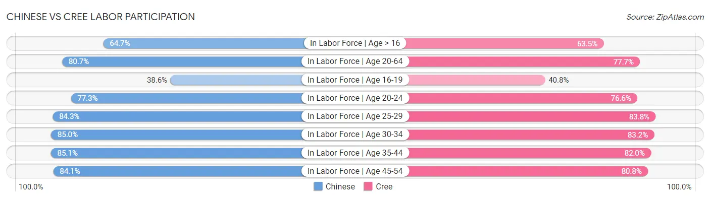 Chinese vs Cree Labor Participation