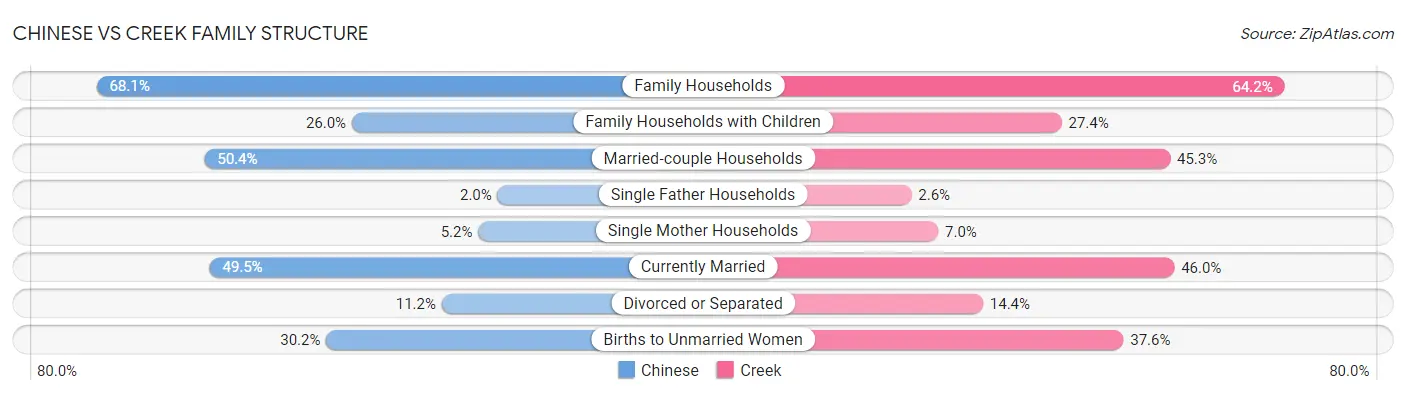 Chinese vs Creek Family Structure
