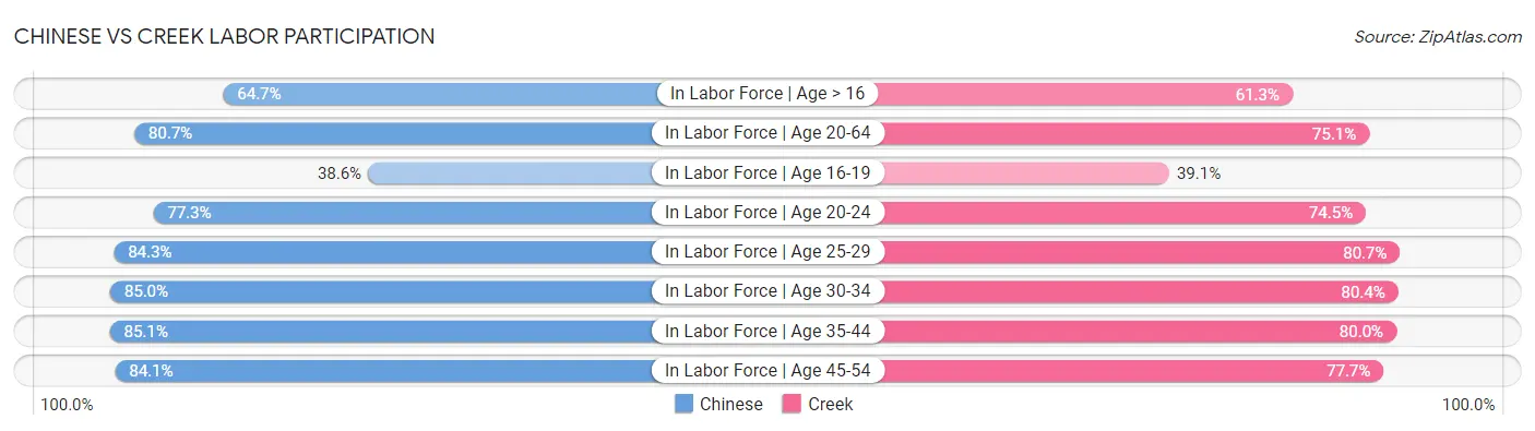 Chinese vs Creek Labor Participation