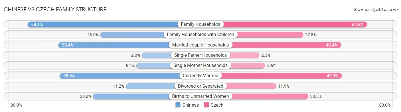 Chinese vs Czech Family Structure