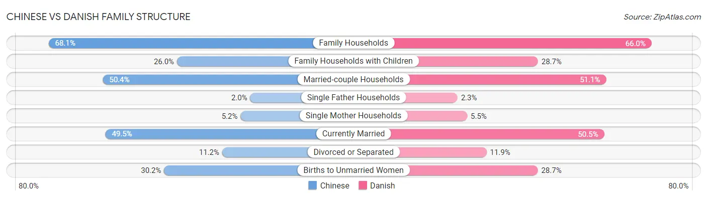 Chinese vs Danish Family Structure