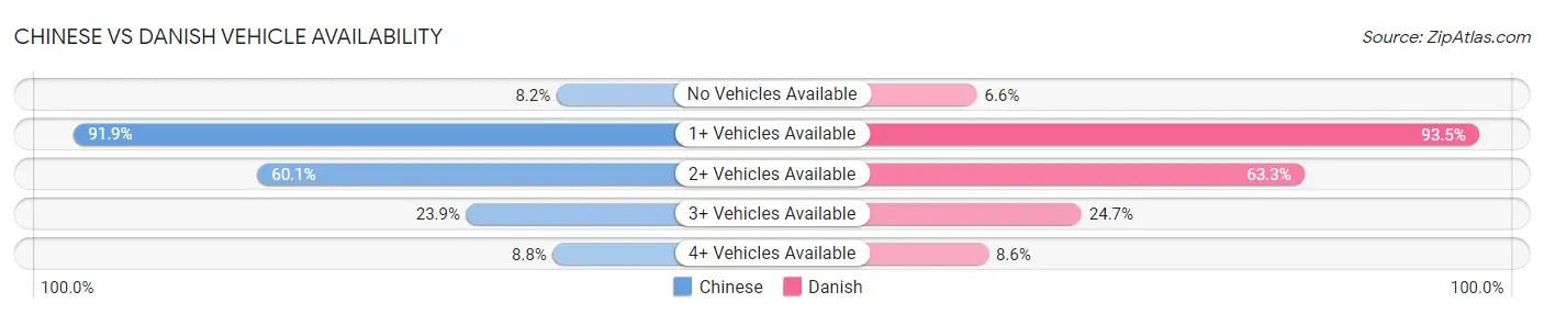 Chinese vs Danish Vehicle Availability