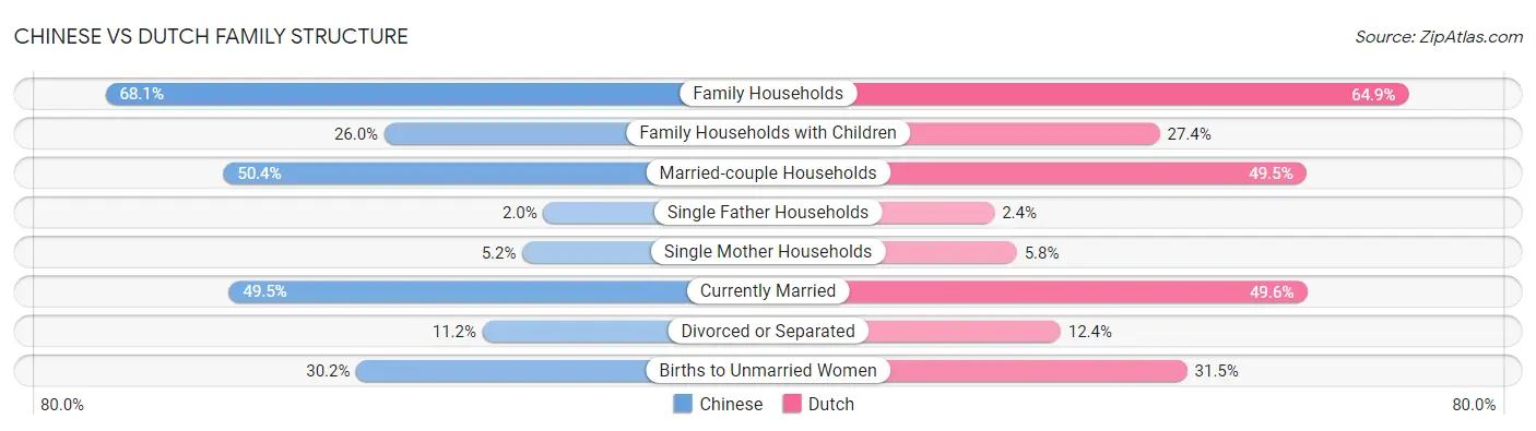 Chinese vs Dutch Family Structure