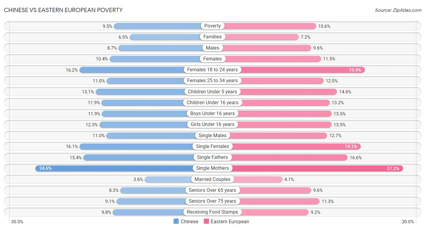 Chinese vs Eastern European Poverty