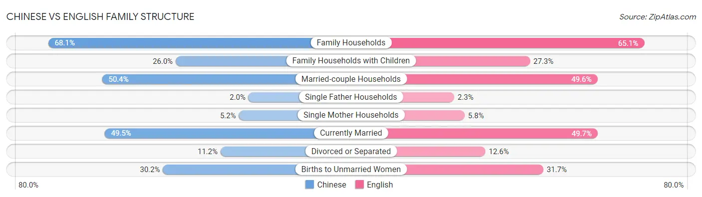 Chinese vs English Family Structure