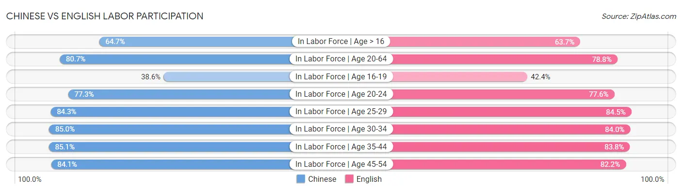Chinese vs English Labor Participation