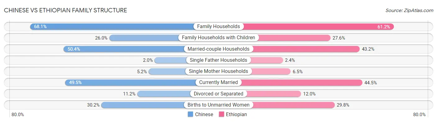 Chinese vs Ethiopian Family Structure