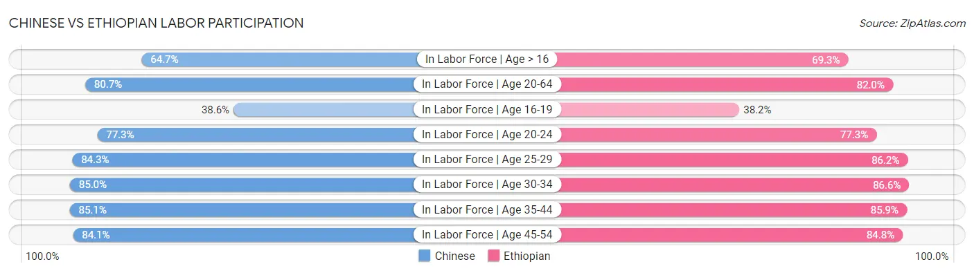 Chinese vs Ethiopian Labor Participation