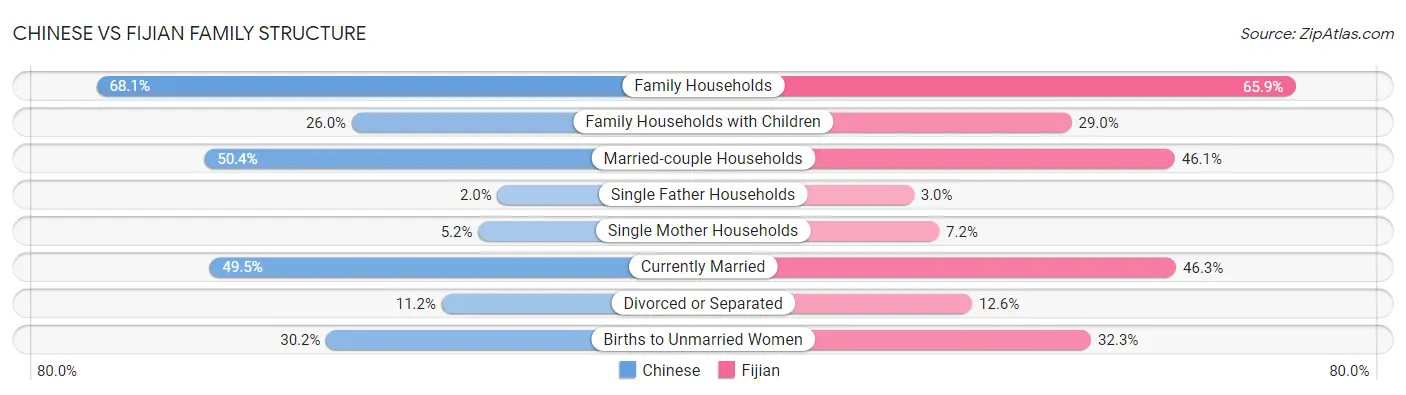 Chinese vs Fijian Family Structure