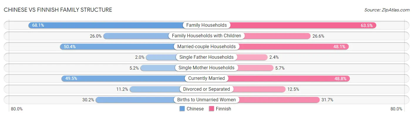 Chinese vs Finnish Family Structure
