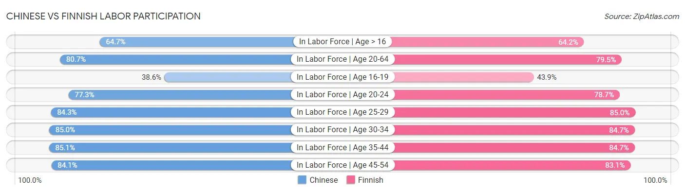 Chinese vs Finnish Labor Participation