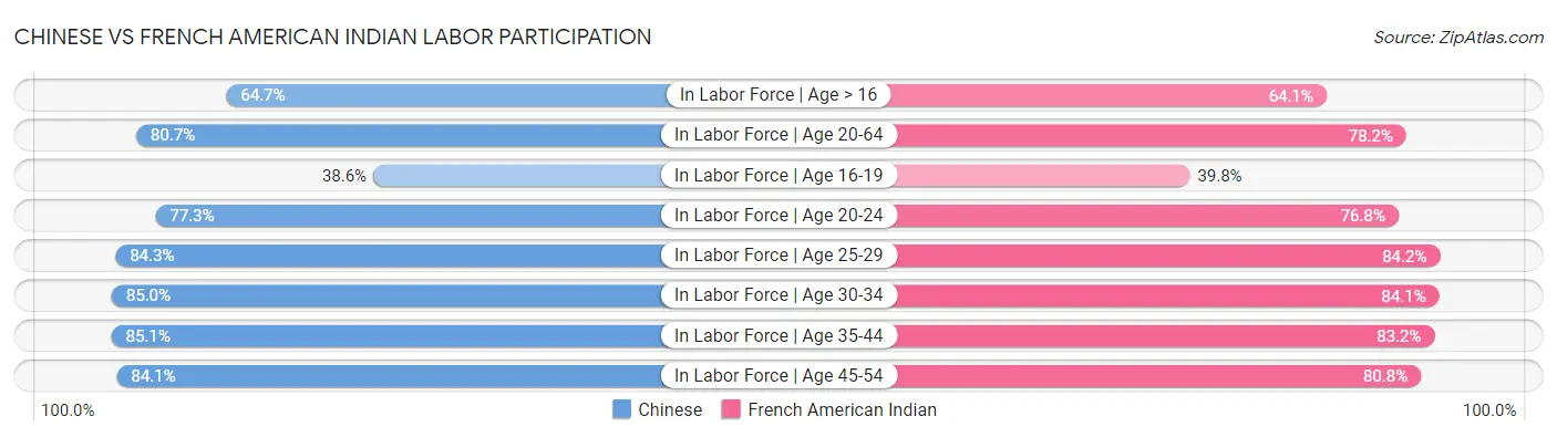 Chinese vs French American Indian Labor Participation