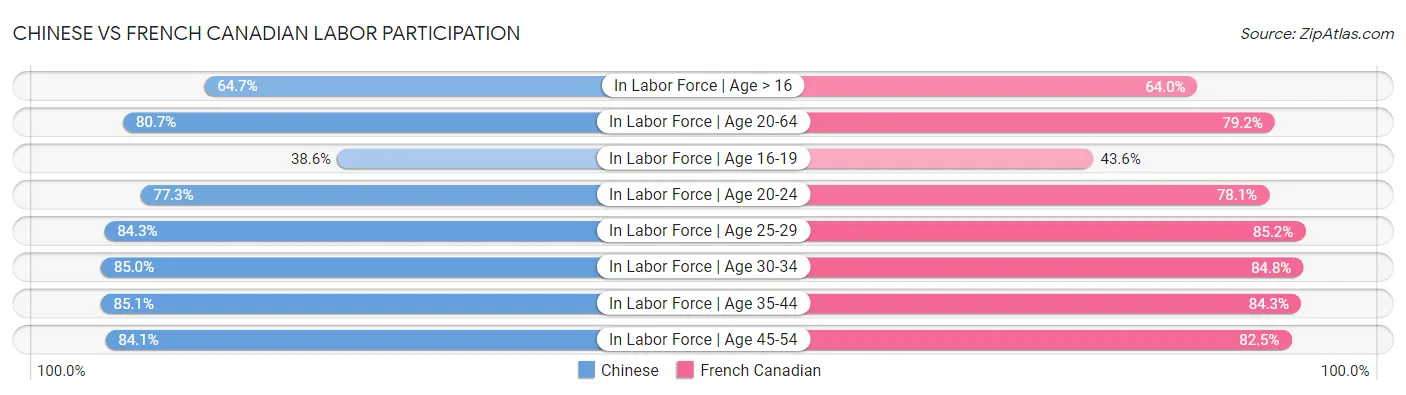 Chinese vs French Canadian Labor Participation