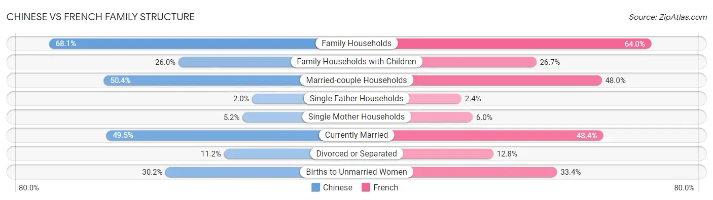 Chinese vs French Family Structure