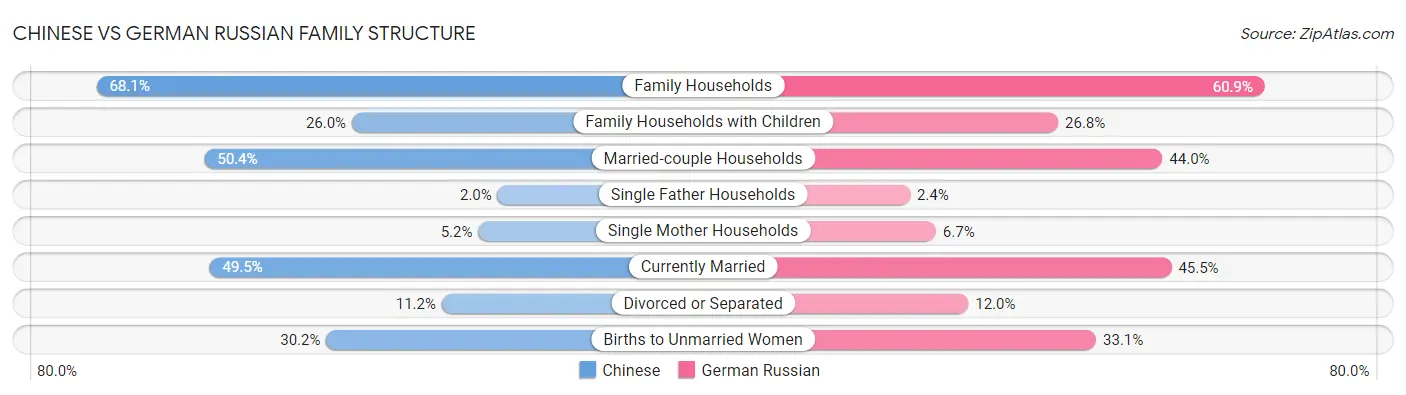 Chinese vs German Russian Family Structure