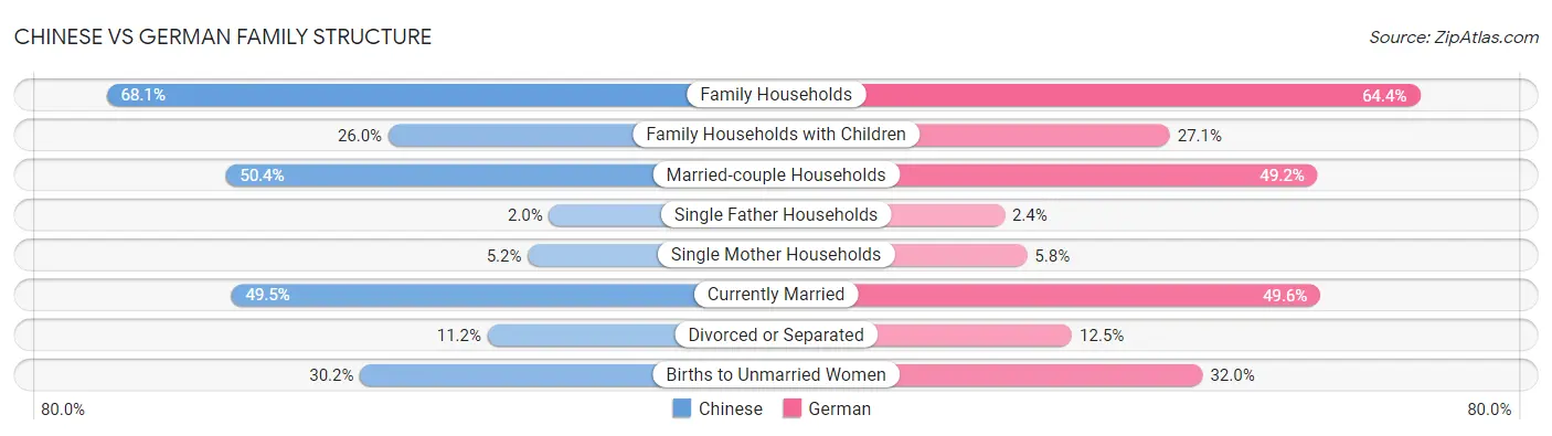 Chinese vs German Family Structure