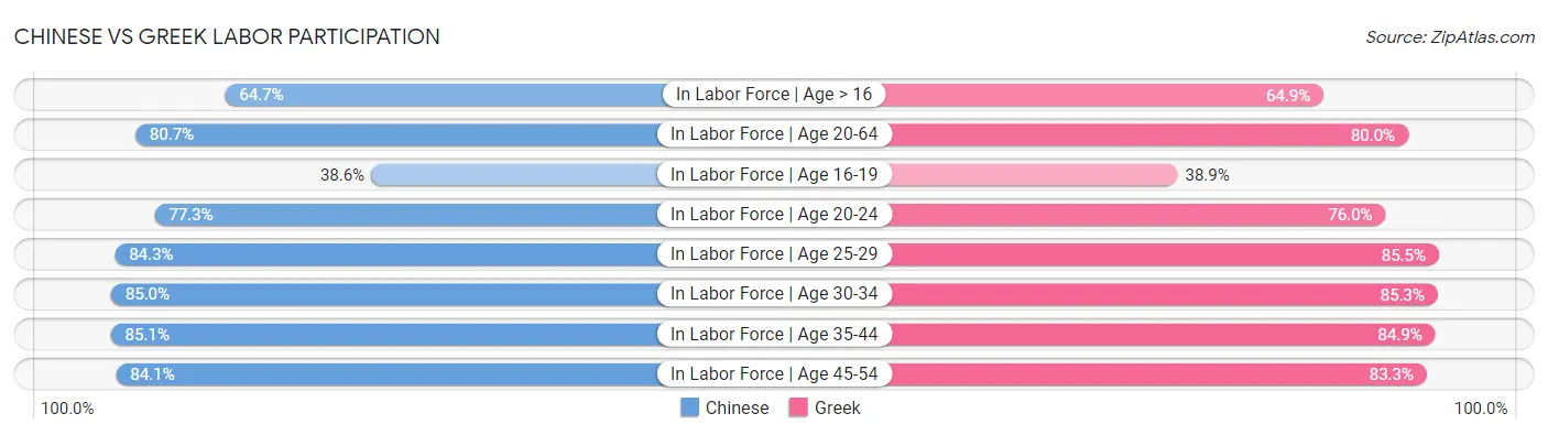 Chinese vs Greek Labor Participation