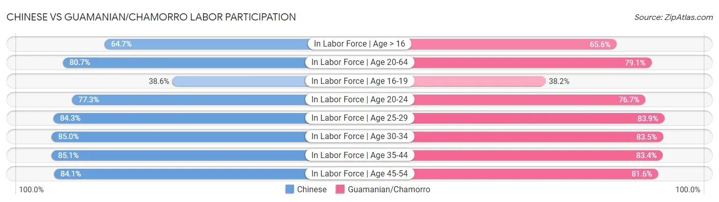 Chinese vs Guamanian/Chamorro Labor Participation