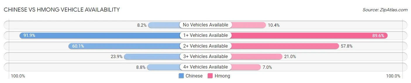 Chinese vs Hmong Vehicle Availability