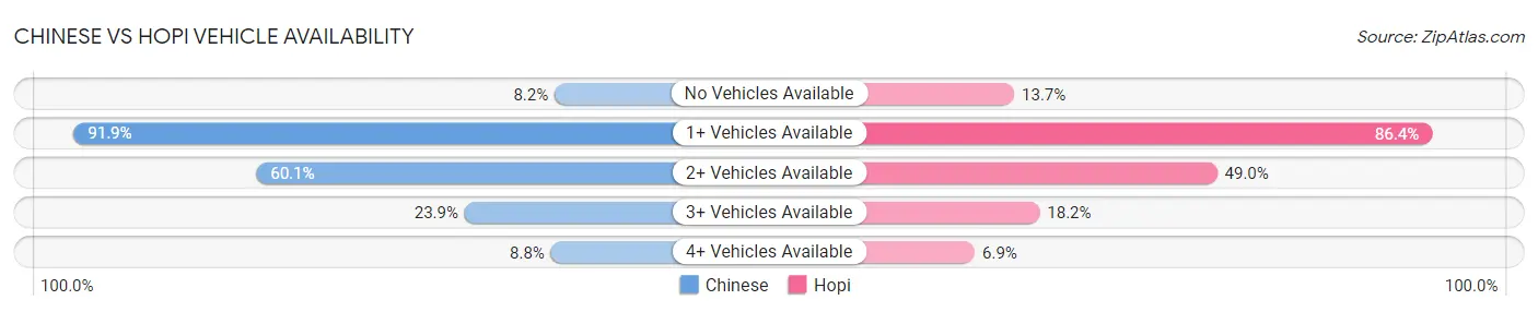 Chinese vs Hopi Vehicle Availability
