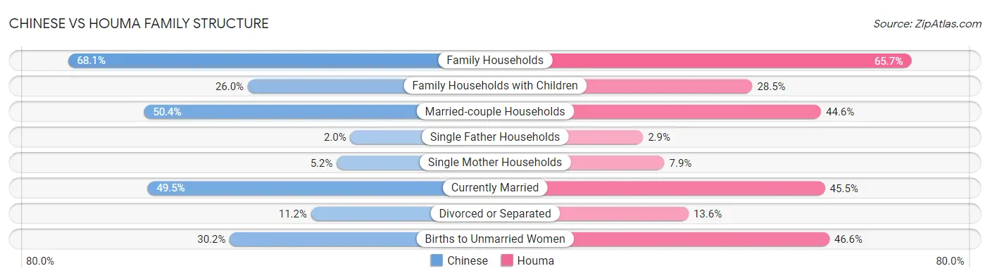 Chinese vs Houma Family Structure