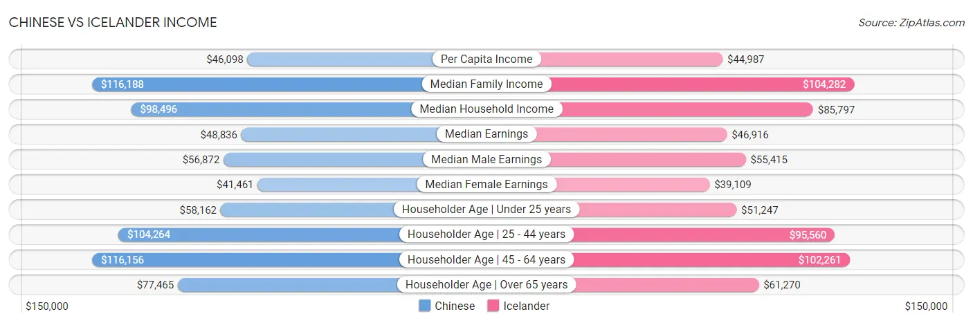 Chinese vs Icelander Income
