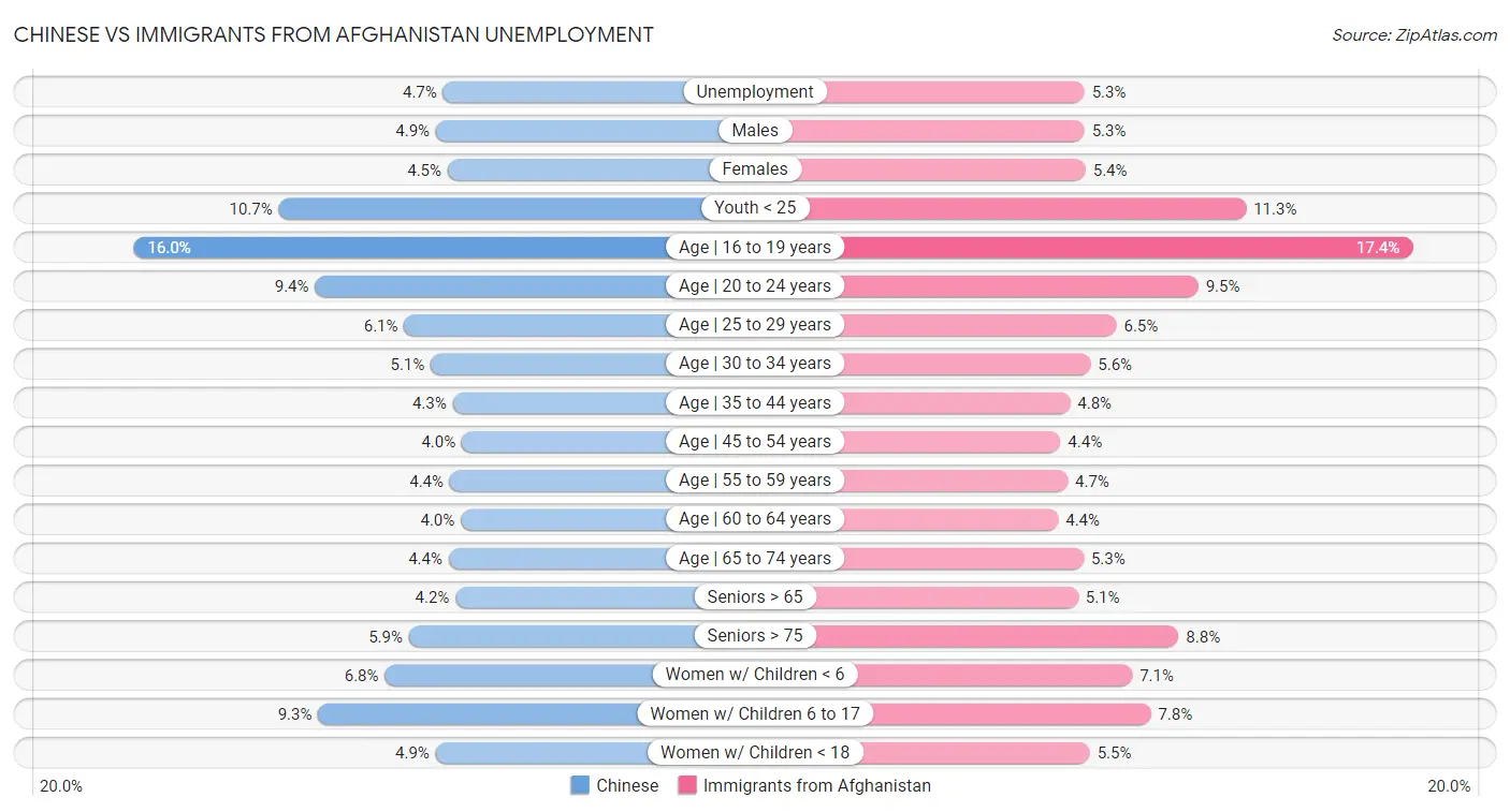 Chinese vs Immigrants from Afghanistan Unemployment