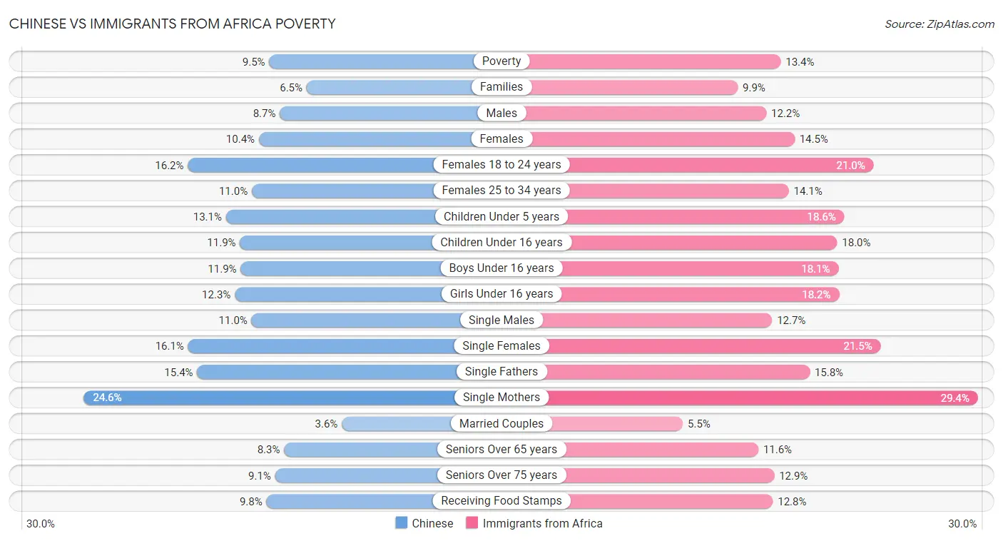 Chinese vs Immigrants from Africa Poverty