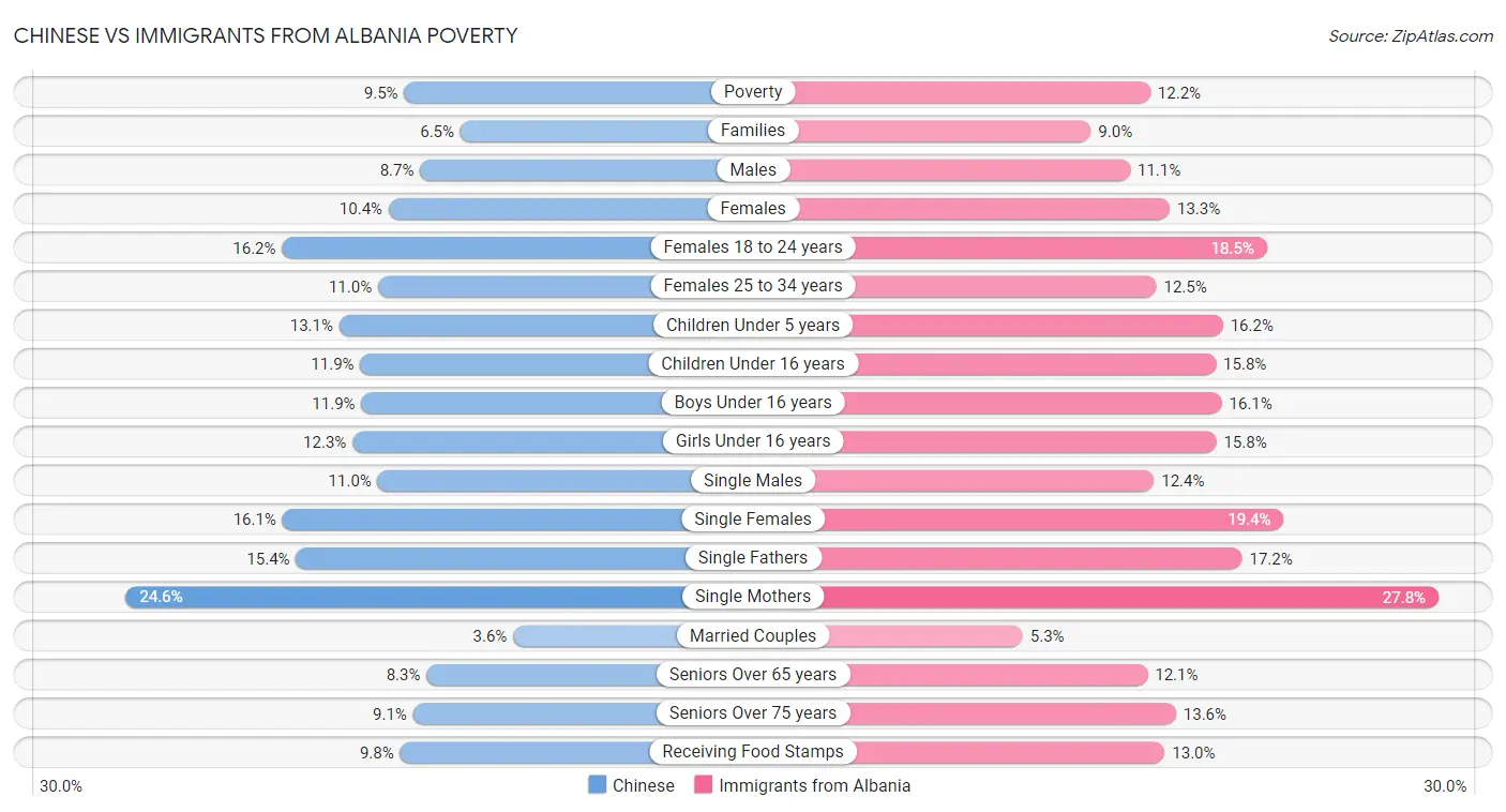 Chinese vs Immigrants from Albania Poverty