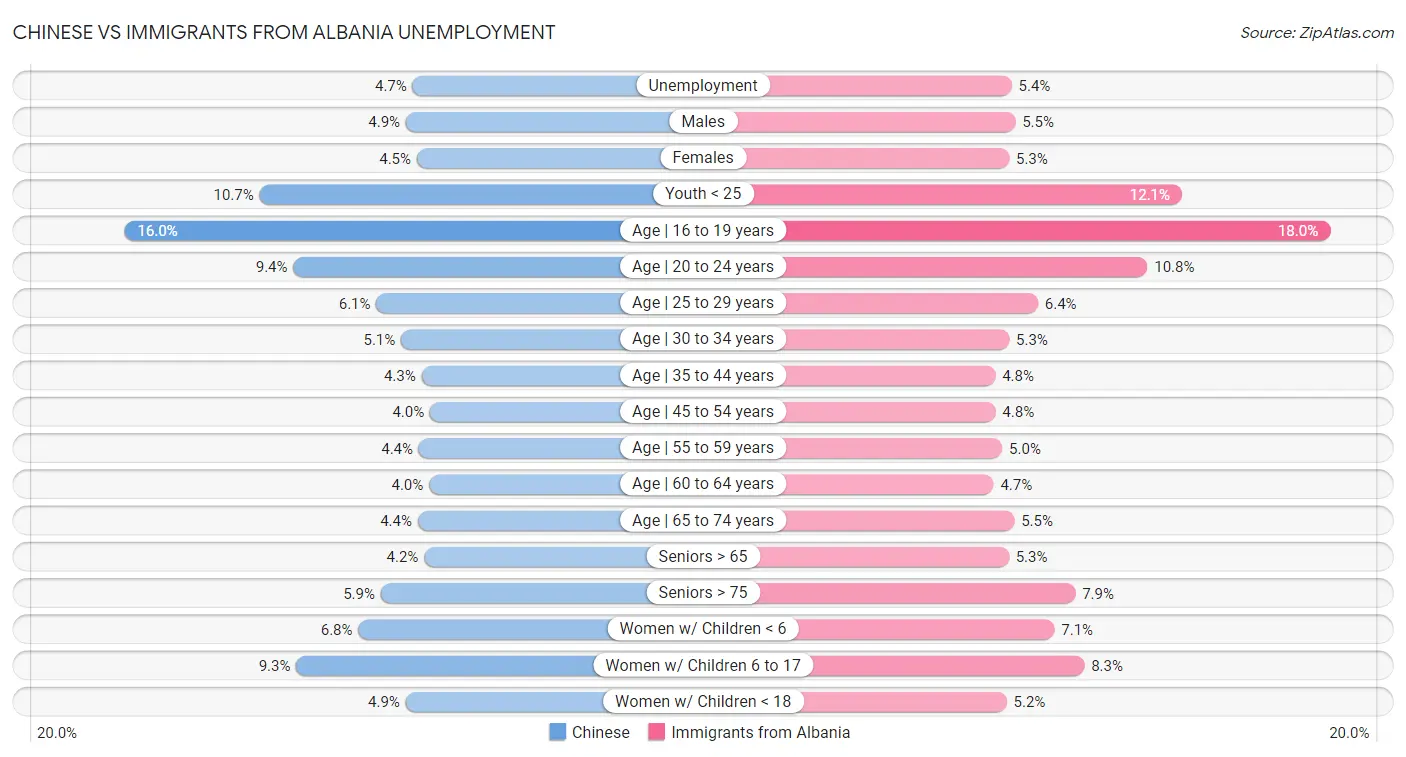 Chinese vs Immigrants from Albania Unemployment