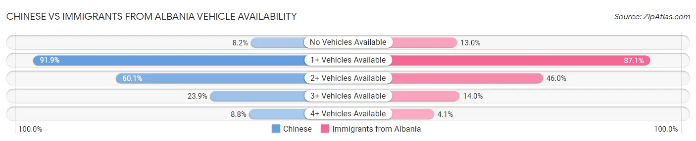 Chinese vs Immigrants from Albania Vehicle Availability