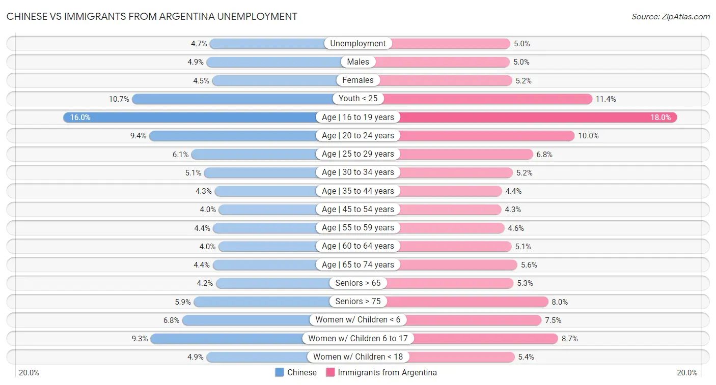 Chinese vs Immigrants from Argentina Unemployment