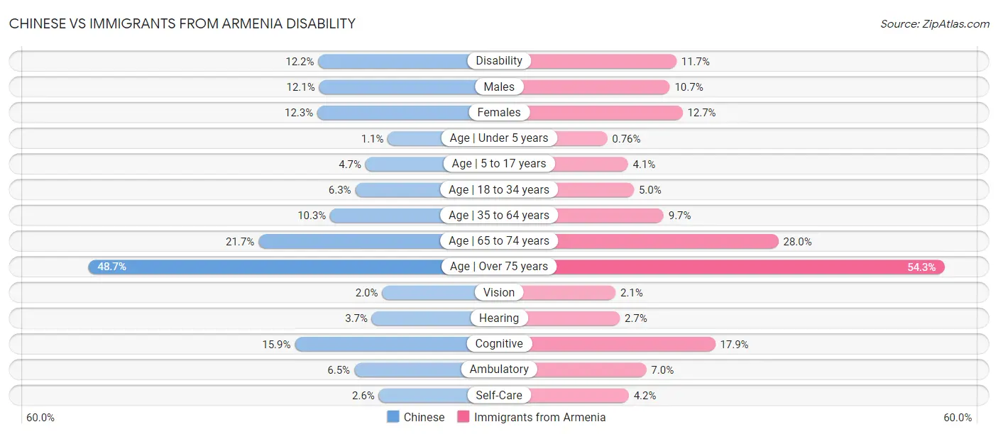 Chinese vs Immigrants from Armenia Disability