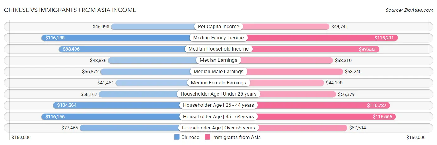 Chinese vs Immigrants from Asia Income